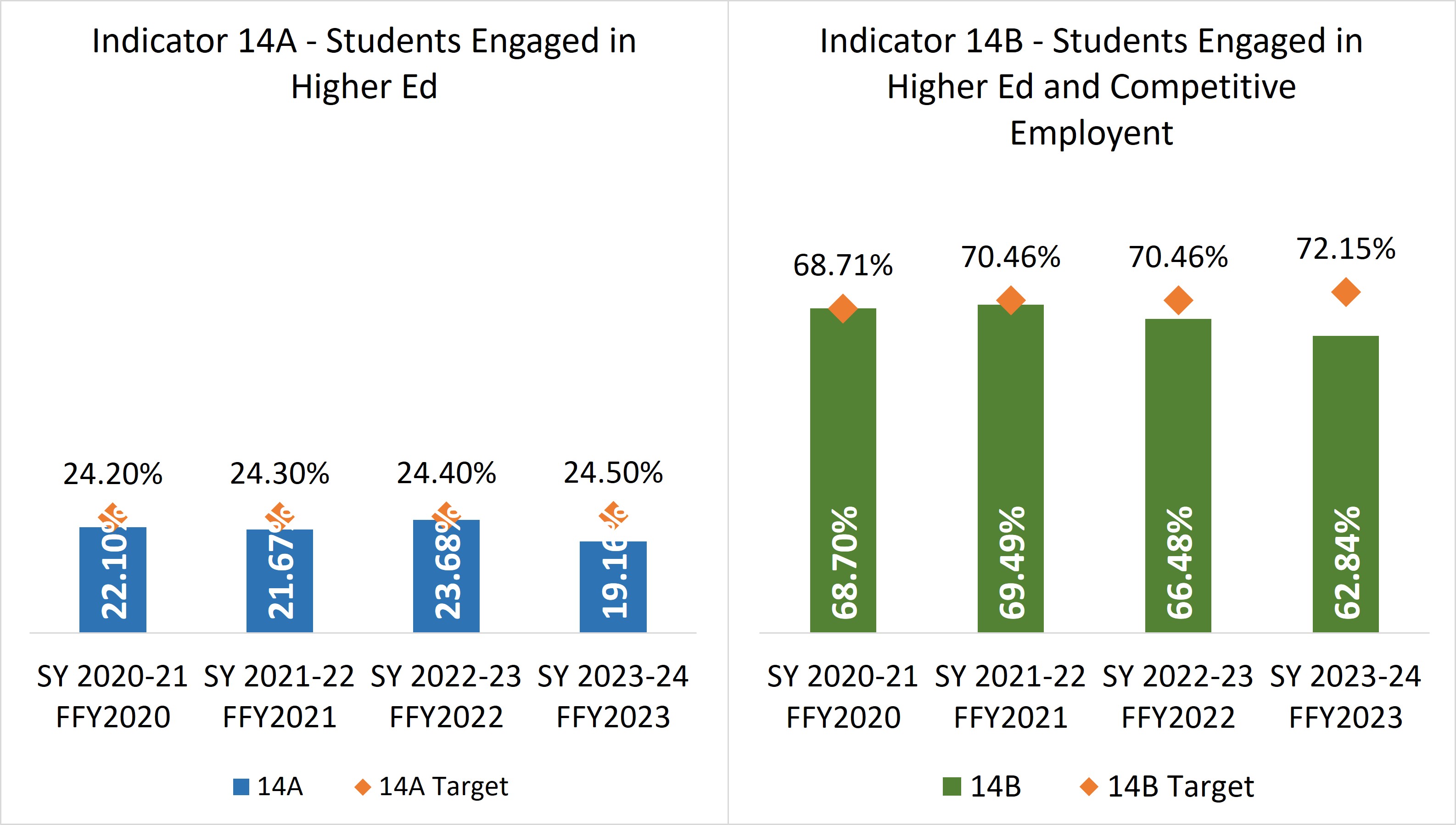 2023-2024 Targets for 14A , 14B, and 14C were missed.