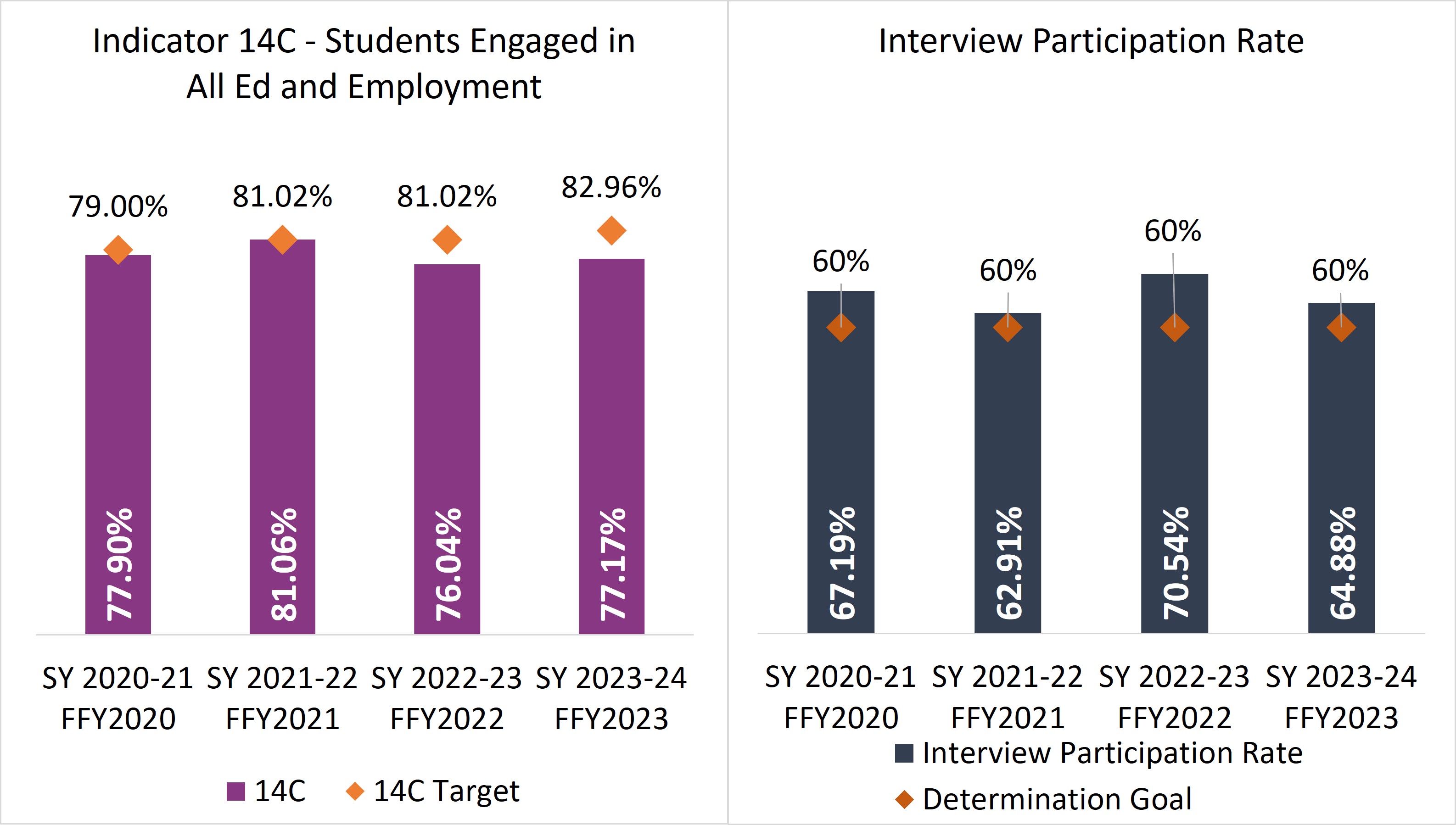 2023-2024 Targets for 14A , 14B, and 14C were missed.