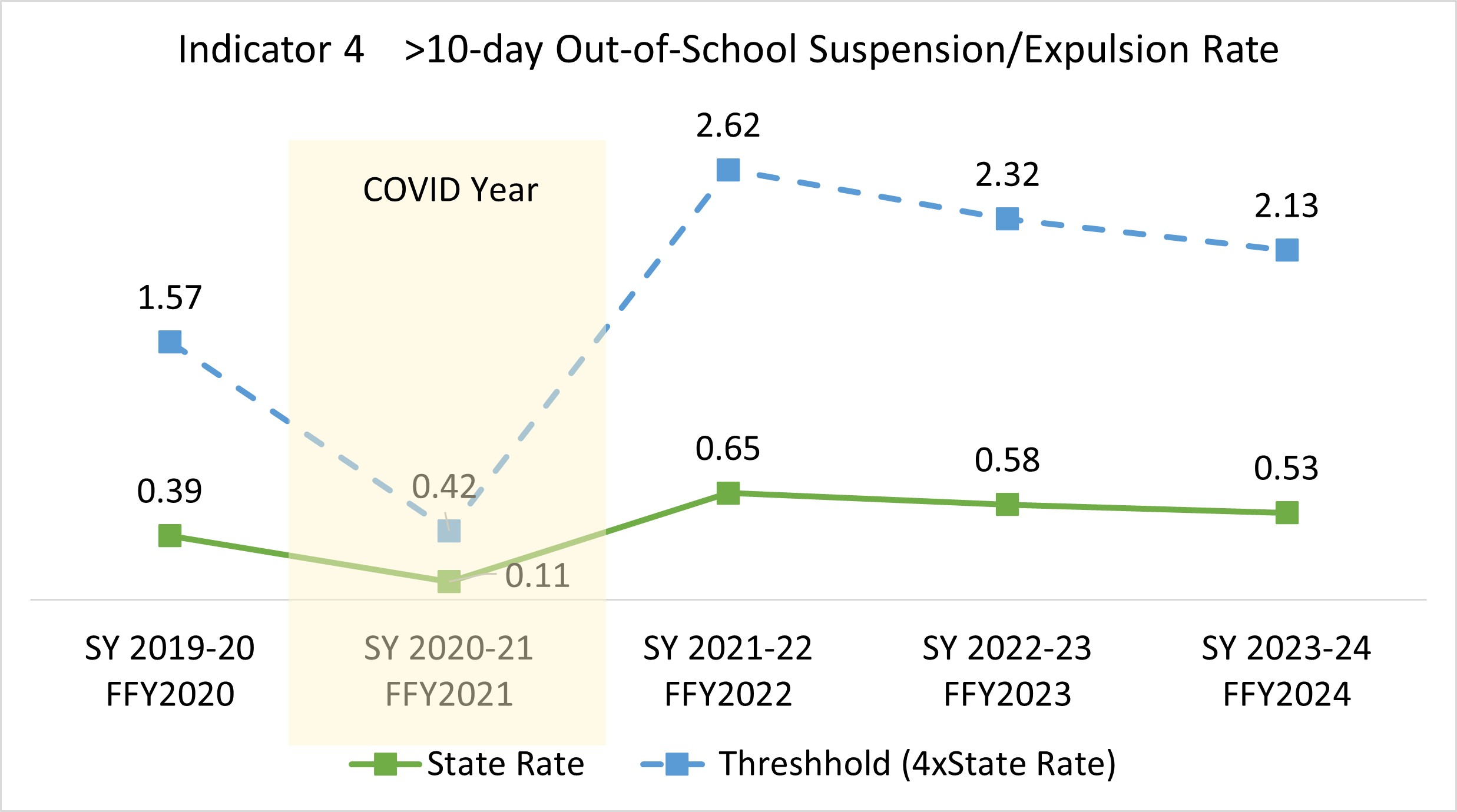 Indicator 4 Results showing a return to Pre-COVID values and the state rate is trending down over last 3 school years.