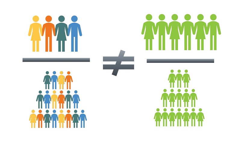 The ratio of the population is not equal to the ratio of the target group