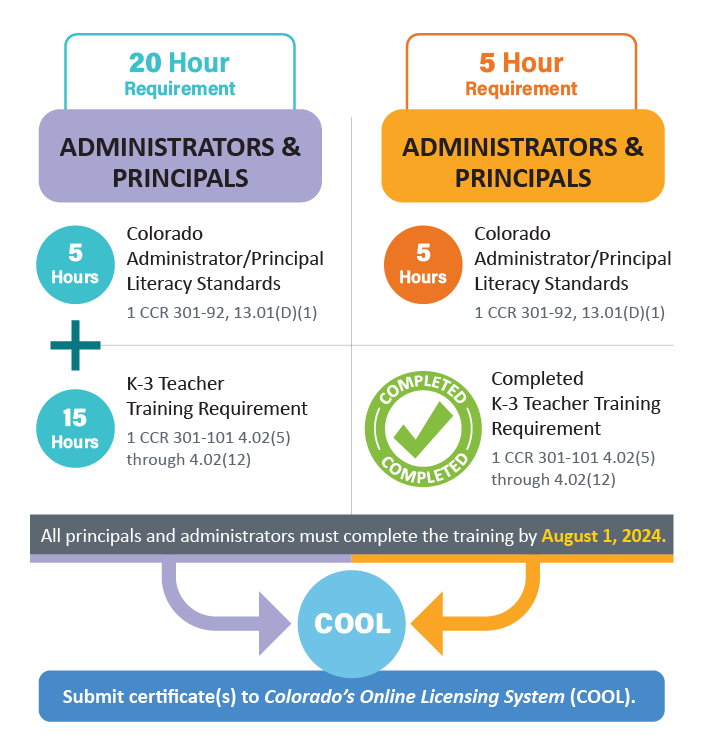 Infographic of number of hours to meet the READ Act Administrator Training requirement.