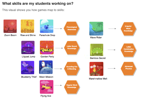 Boost app skills chart