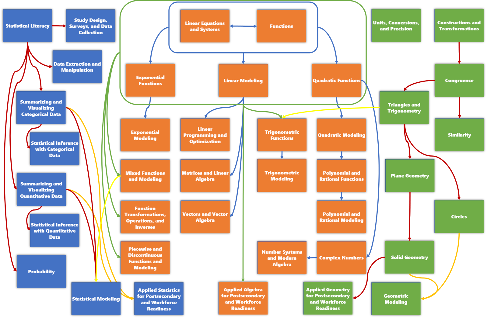 Pathway graphic for a modular approach to organizing high school math for fractions of credits