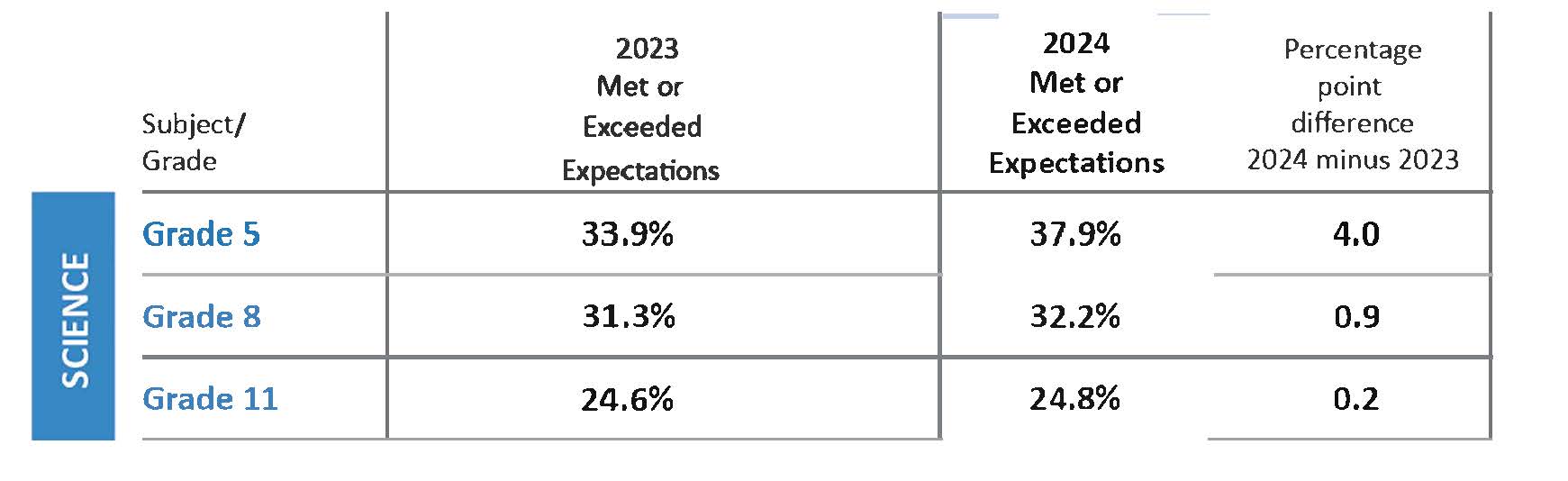 2024 CMAS Science Compared to 2023