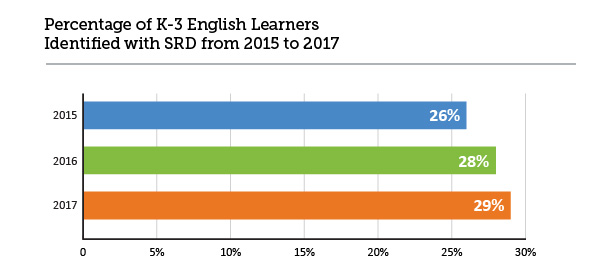 K-3 English Learners with SRD 