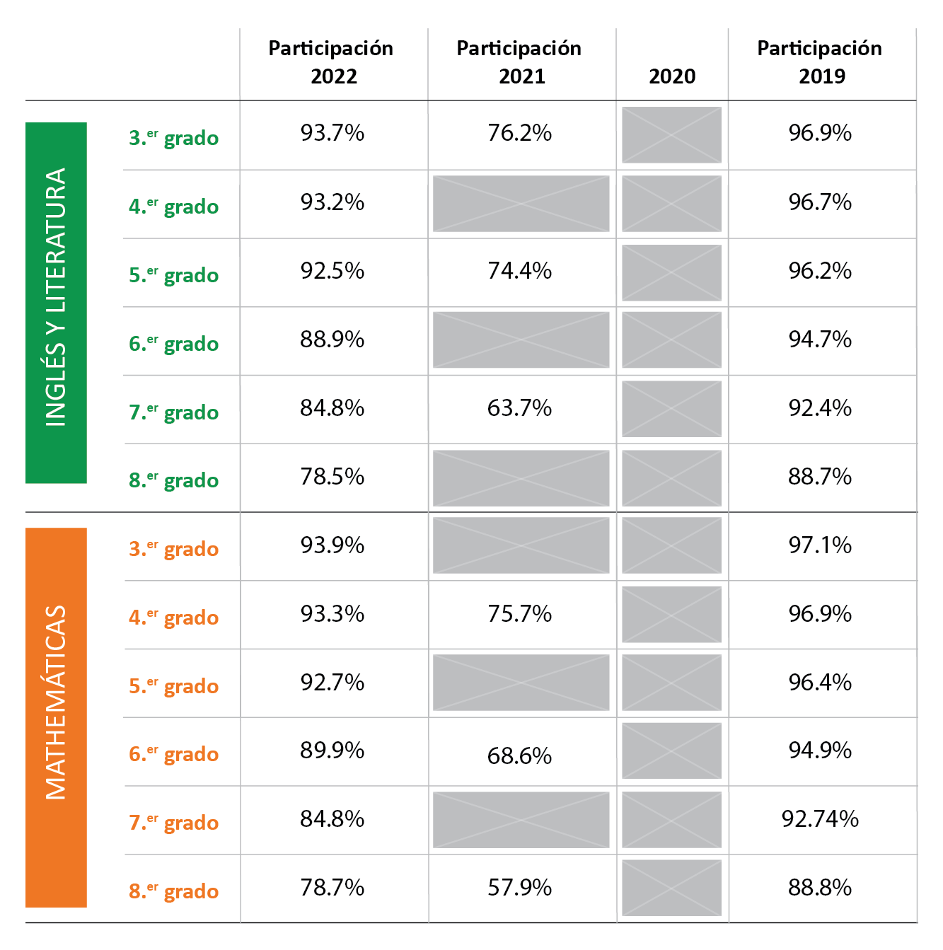 2022 Grade and Subject Participation Results Chart - Spanish