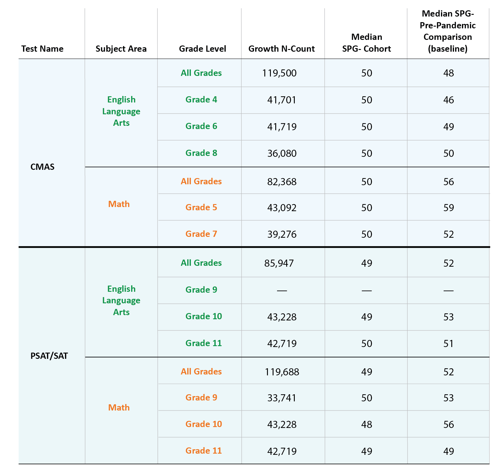 Test name, CMAS; Subject area, English language arts: All grades, Growth N-count, 119,500; Median SPG-cohort, 50; Median SPG-pre-pandemic comparison (baseline), 48. Grade 4, Growth N-count, 41,701; Median SPG-cohort, 50; Median SPG-pre-pandemic comparison (baseline), 46. Grade 6, Growth N-count, 41,719; Median SPG-cohort, 50; Median SPG-pre-pandemic comparison (baseline), 49. Grade 8, Growth N-count, 36,080; Median SPG-cohort, 50; Median SPG-pre-pandemic comparison (baseline), 50. Test name, CMAS; Subject a