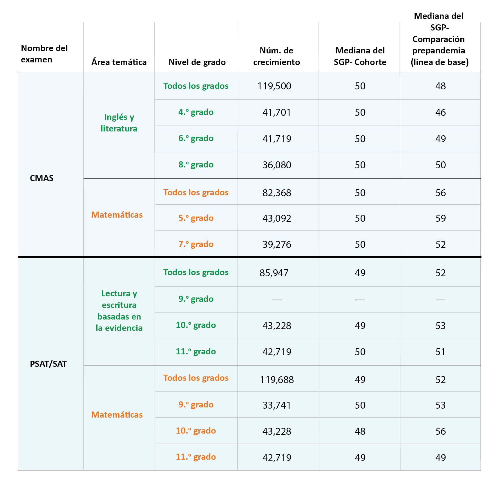 Nombre del examen, CMAS; Área temática, Inglés y literatura: Todos los grados, Núm. de crecimiento, 119,500; Mediana del SGP- Cohorte, 50; Mediana del SGP- Comparación prepandemia (línea de base), 48. 4.o grado, Núm. de crecimiento, 41,701; Mediana del SGP- Cohorte, 50; Mediana del SGP- Comparación prepandemia (línea de base), 46. 6.o grado, Núm. de crecimiento, 41,719; Mediana del SGP- Cohorte, 50; Mediana del SGP- Comparación prepandemia (línea de base), 49. 8.o grado, Núm. de crecimiento, 36,080; Mediana