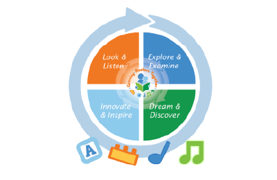 growing readers together success cycle look & listen, explore & examine, innovate & inspire, dream & discover