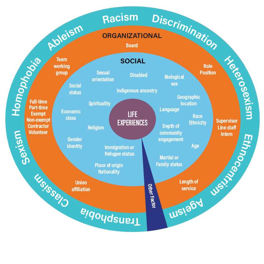 Identity wheel 2