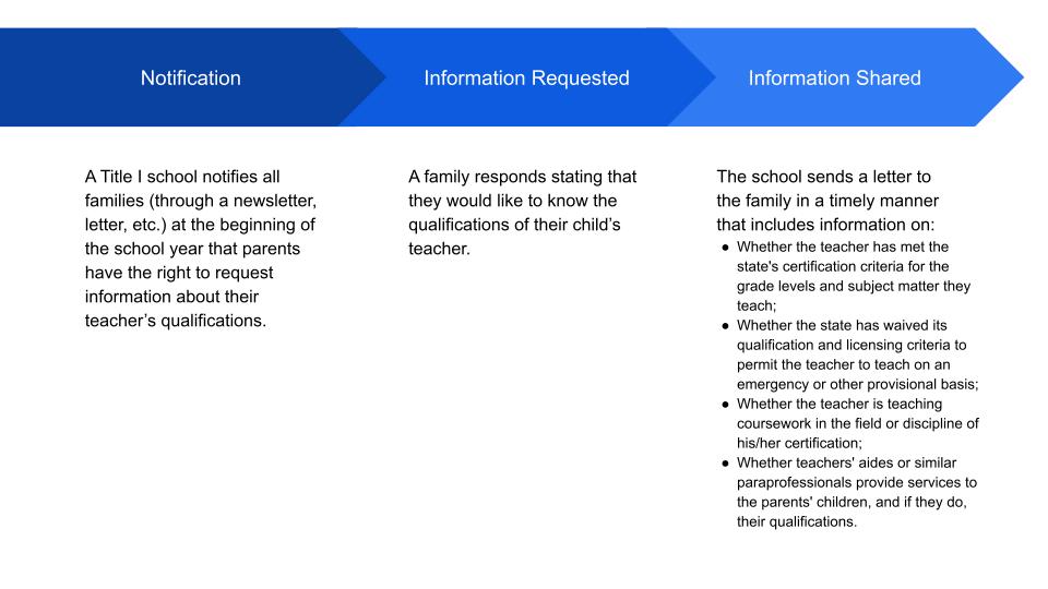 Notification requirements re. teacher qualifications