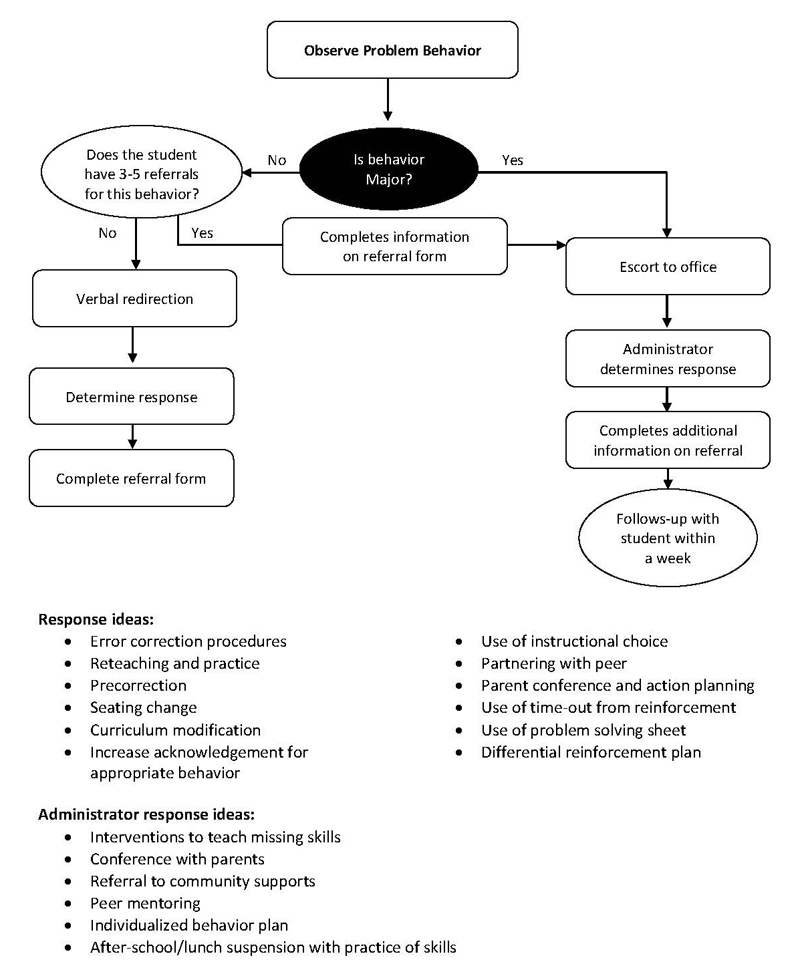 Basic discipline process chart