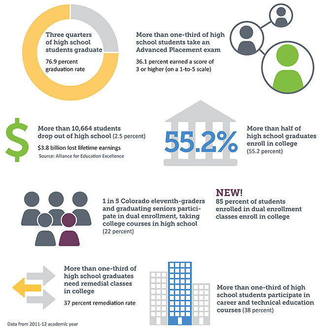 Graduation Colorado by the Numbers Image