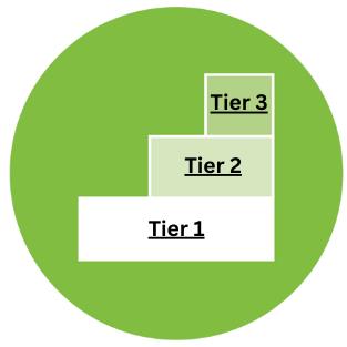 Layered Continuum of Supports logo of a stacked bar graph against a lime green, circular background. The bottom bar of the graph says 'Tier 1,' the middle bar says 'Tier 2,' and the top bar says 'Tier 3.'